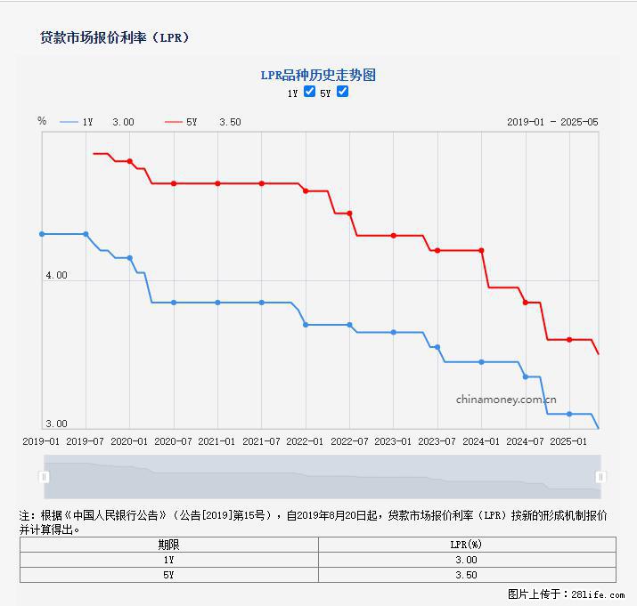 重磅！降息！桂林房贷利率3.0% - 哈尔滨生活资讯 - 哈尔滨28生活网 hrb.28life.net